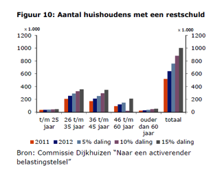 Aantal huishoudens met een restschuld